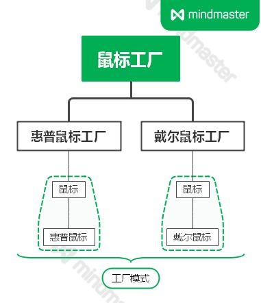 工廠模式 創(chuàng)建對象的藝術(shù)與科學(xué)