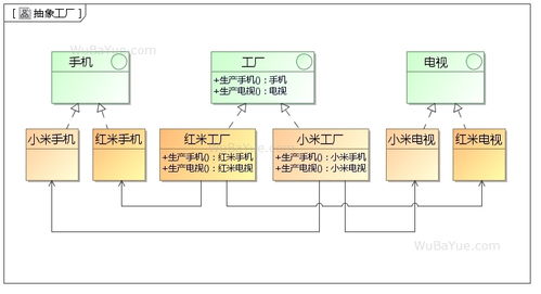 設計模式中的工廠家族 簡單工廠、工廠方法與抽象工廠詳解