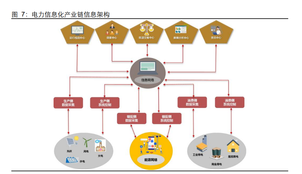 電力信息化專題報(bào)告 智能電網(wǎng)的演進(jìn)與智能控制系統(tǒng)集成