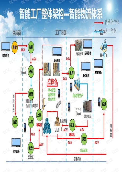 智能物流與智能工廠整體解決方案及控制系統(tǒng)集成探討